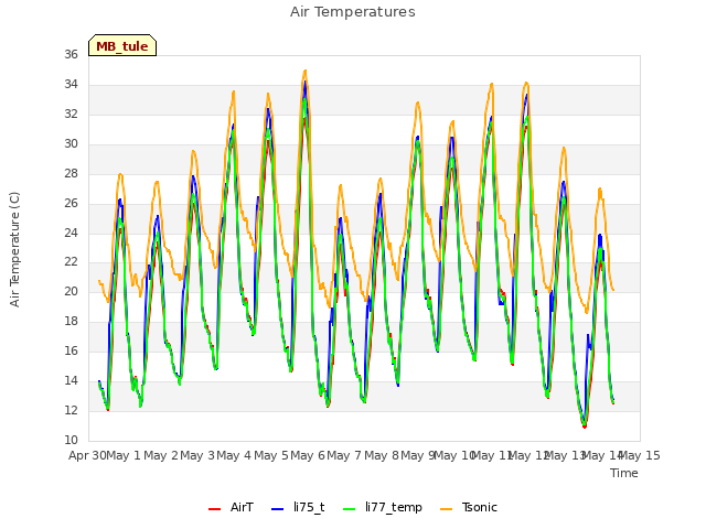 plot of Air Temperatures