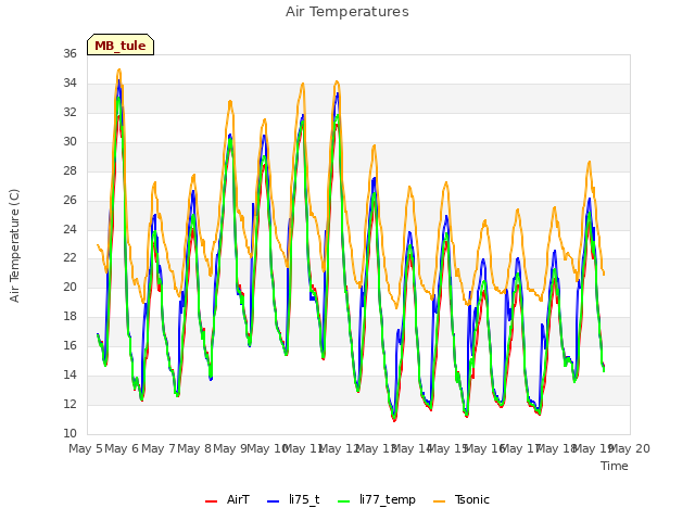 plot of Air Temperatures