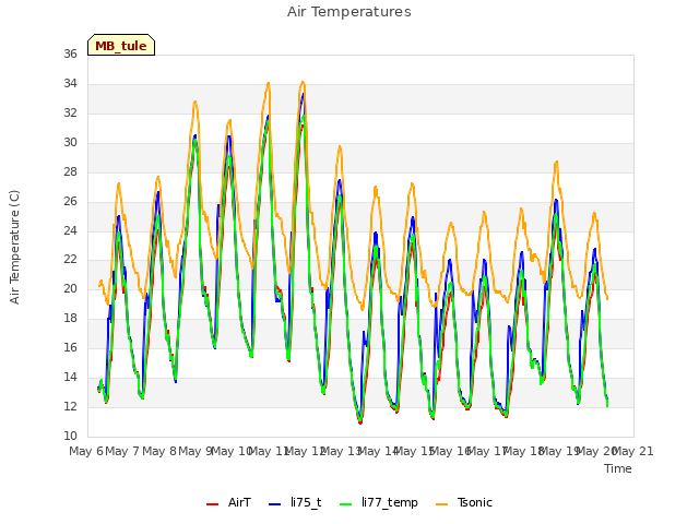 plot of Air Temperatures