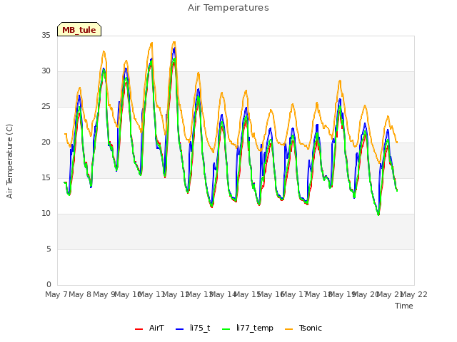 plot of Air Temperatures