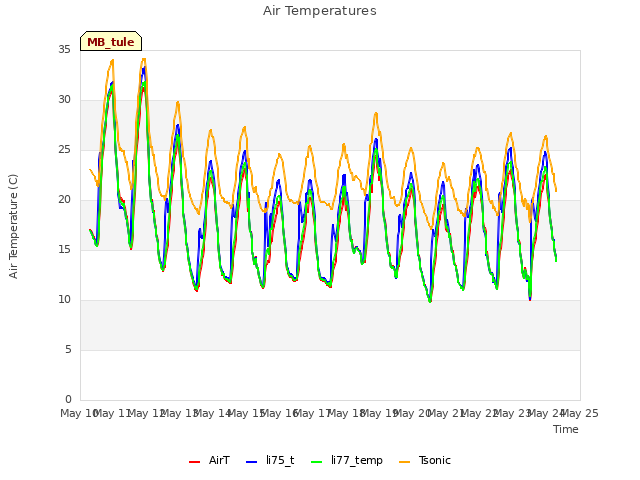 plot of Air Temperatures