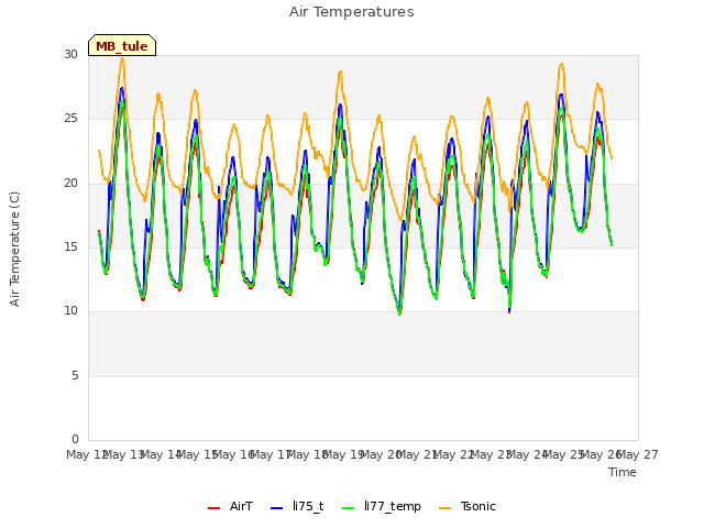 plot of Air Temperatures