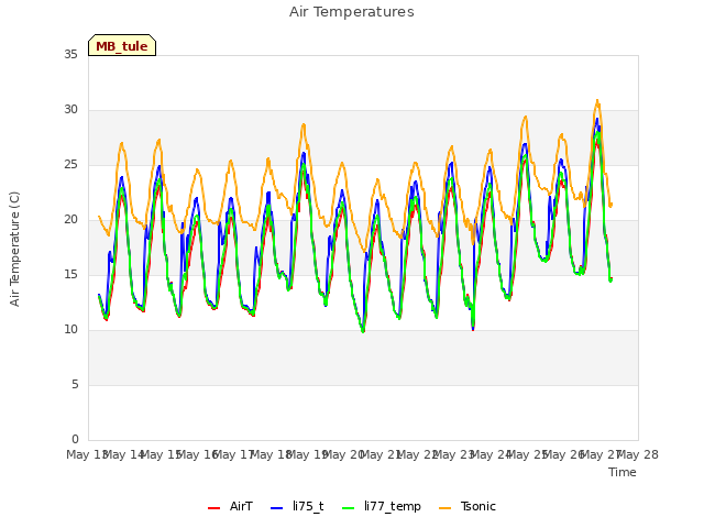 plot of Air Temperatures
