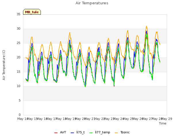 plot of Air Temperatures