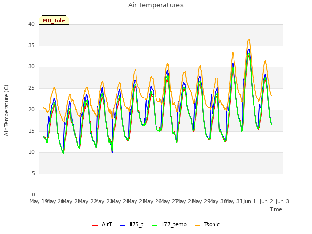 plot of Air Temperatures