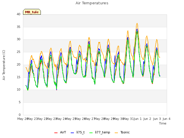 plot of Air Temperatures