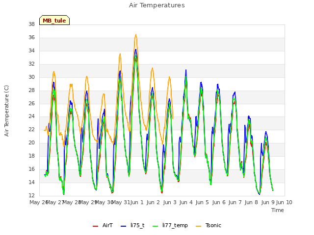 plot of Air Temperatures