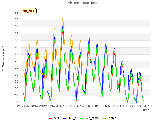 plot of Air Temperatures