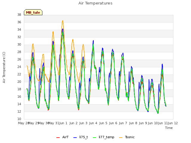 plot of Air Temperatures