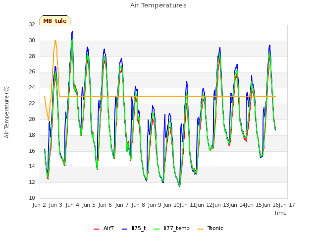 plot of Air Temperatures