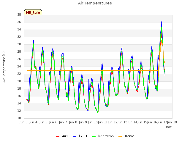 plot of Air Temperatures