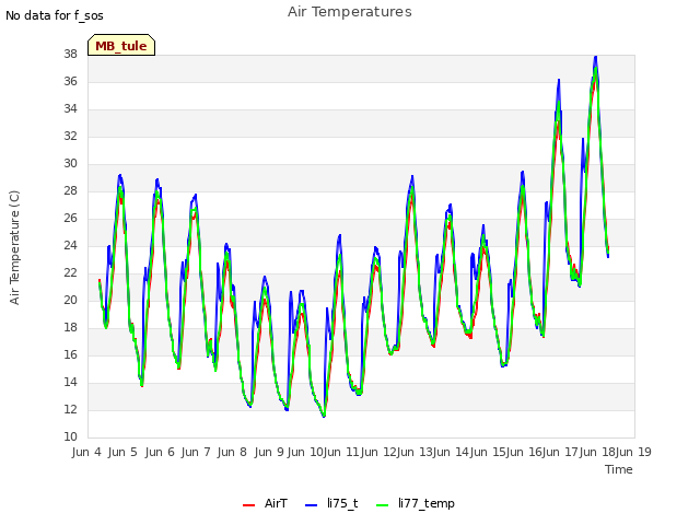 plot of Air Temperatures