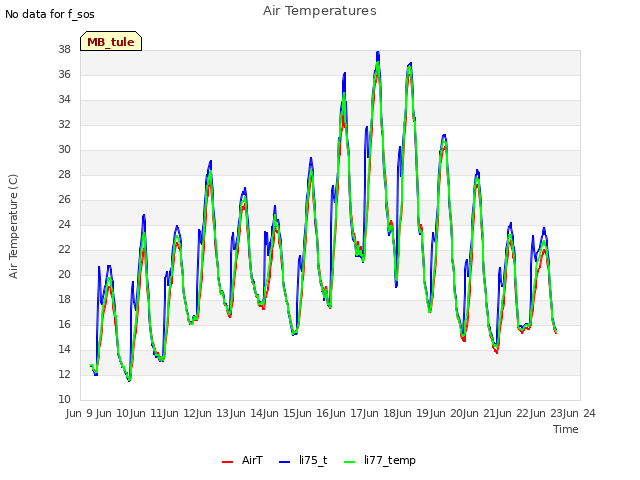 plot of Air Temperatures