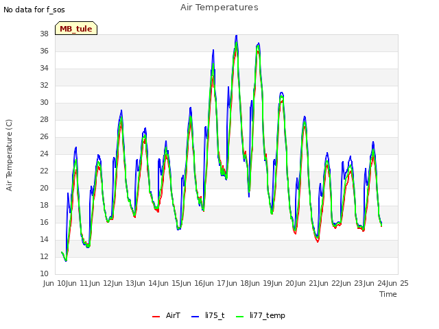 plot of Air Temperatures