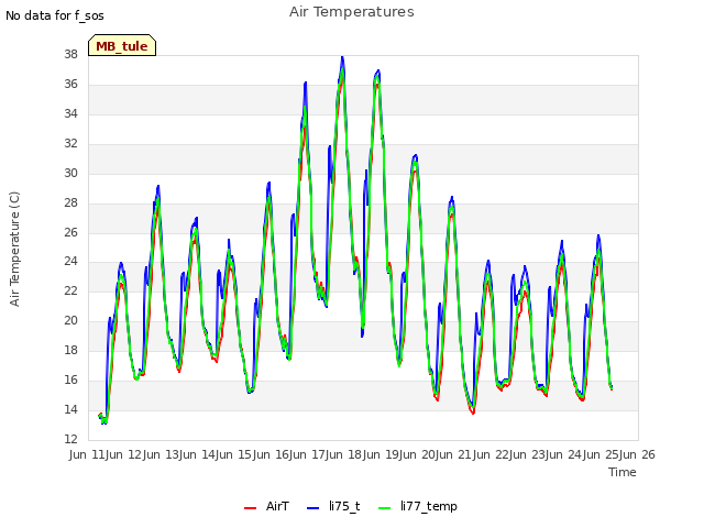 plot of Air Temperatures