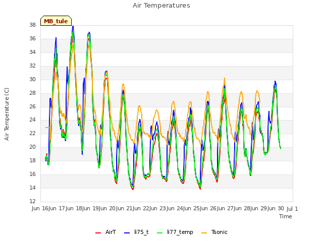 plot of Air Temperatures