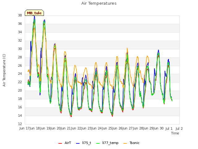 plot of Air Temperatures