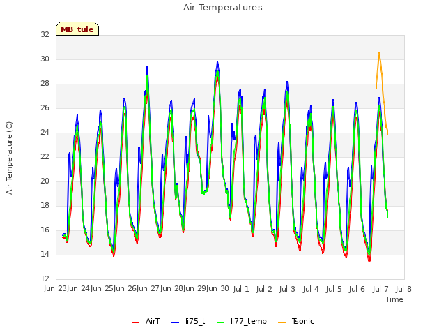 plot of Air Temperatures