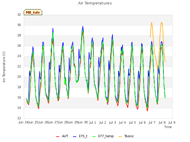 plot of Air Temperatures