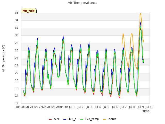 plot of Air Temperatures