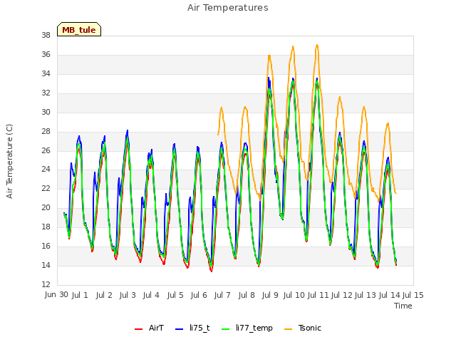 plot of Air Temperatures