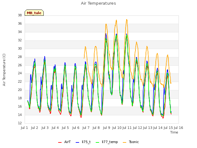 plot of Air Temperatures