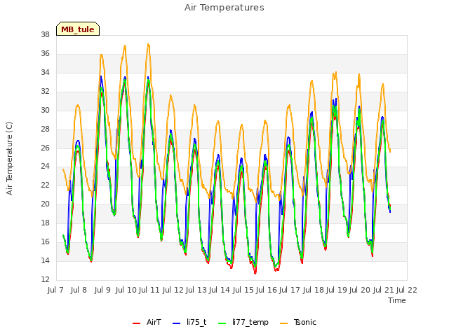 plot of Air Temperatures