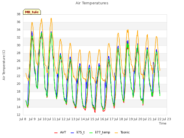 plot of Air Temperatures