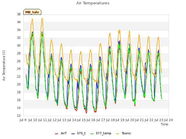 plot of Air Temperatures