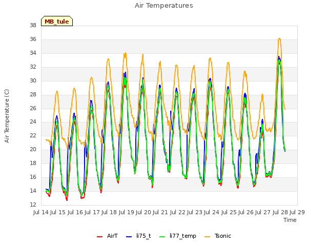 plot of Air Temperatures