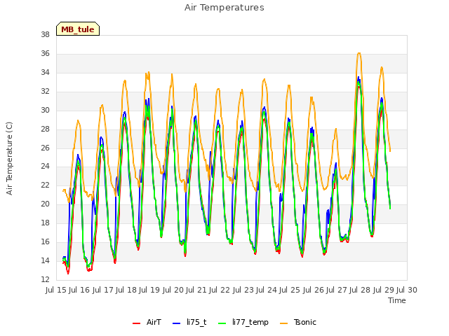 plot of Air Temperatures