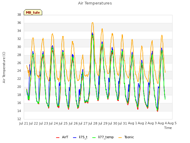 plot of Air Temperatures