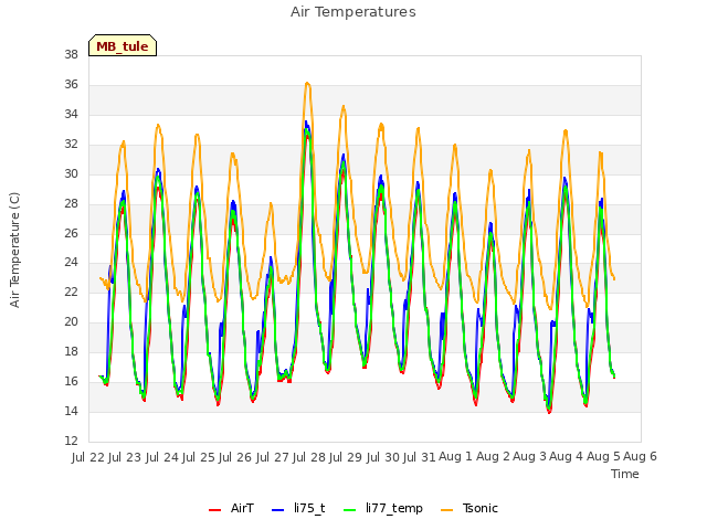 plot of Air Temperatures