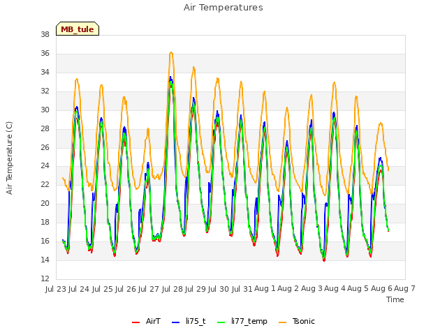 plot of Air Temperatures