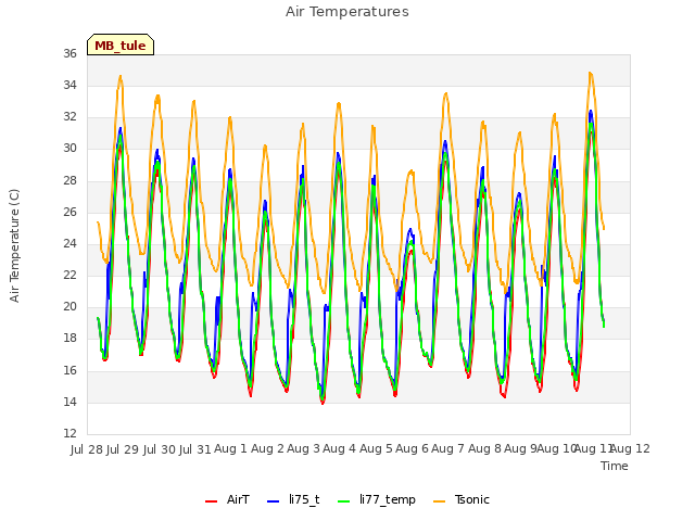 plot of Air Temperatures