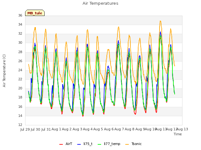 plot of Air Temperatures