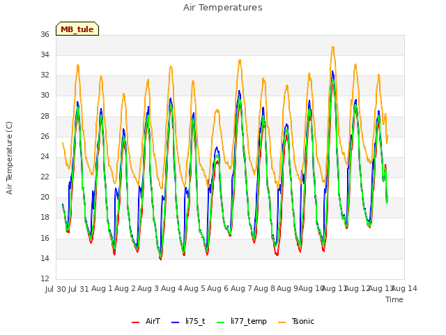 plot of Air Temperatures