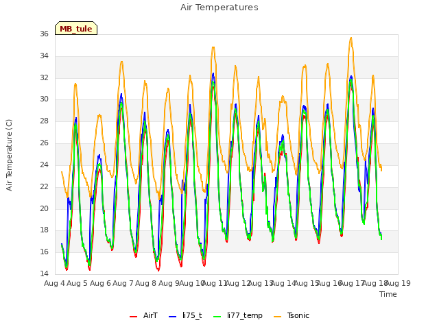 plot of Air Temperatures