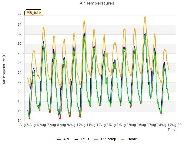 plot of Air Temperatures