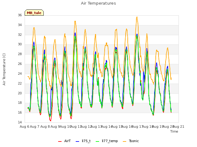 plot of Air Temperatures