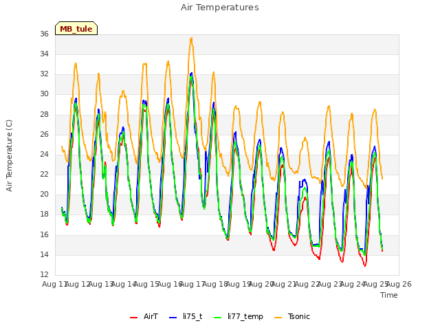 plot of Air Temperatures