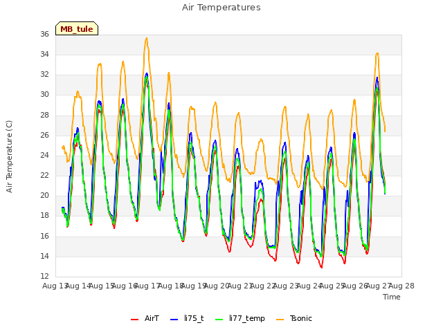 plot of Air Temperatures