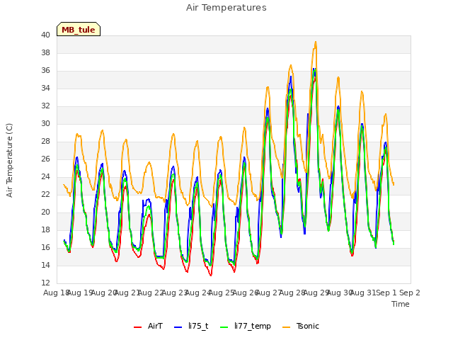 plot of Air Temperatures
