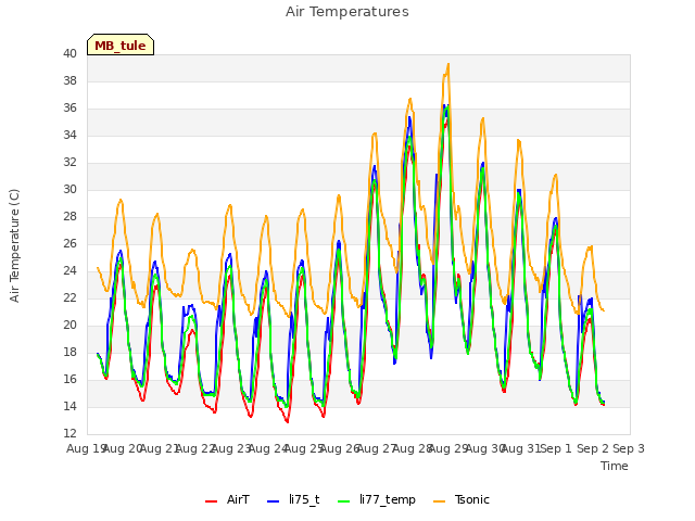 plot of Air Temperatures