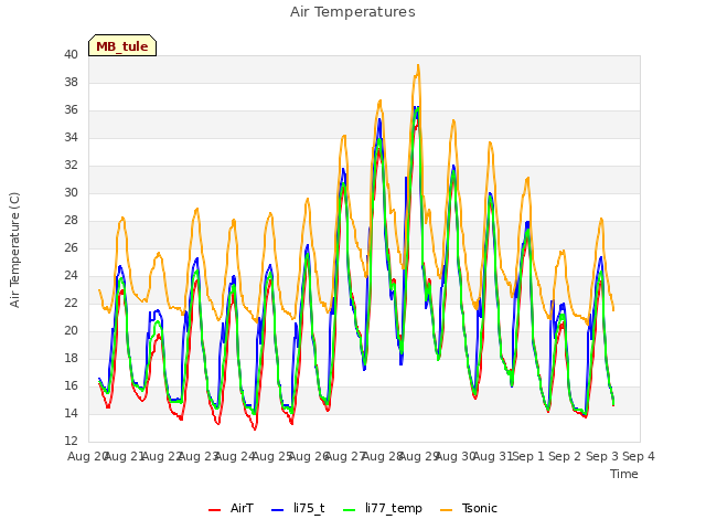 plot of Air Temperatures