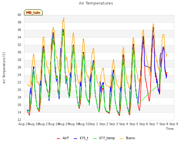 plot of Air Temperatures