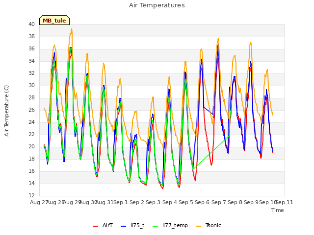 plot of Air Temperatures