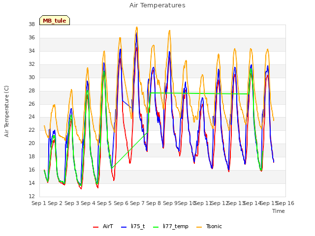 plot of Air Temperatures