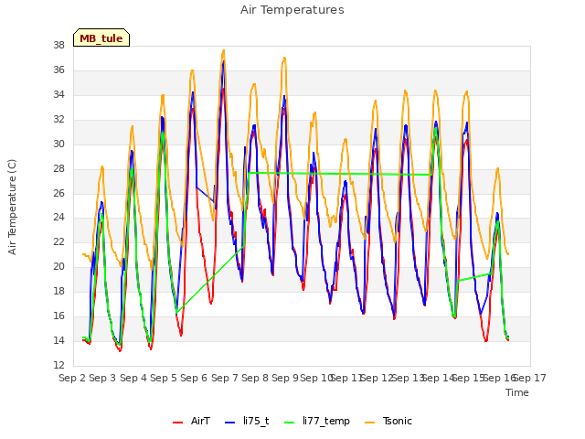 plot of Air Temperatures