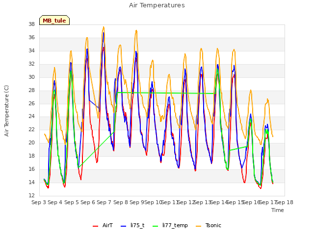 plot of Air Temperatures